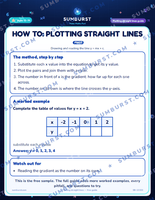 Preview of the How to: Plotting Straight Lines worksheet